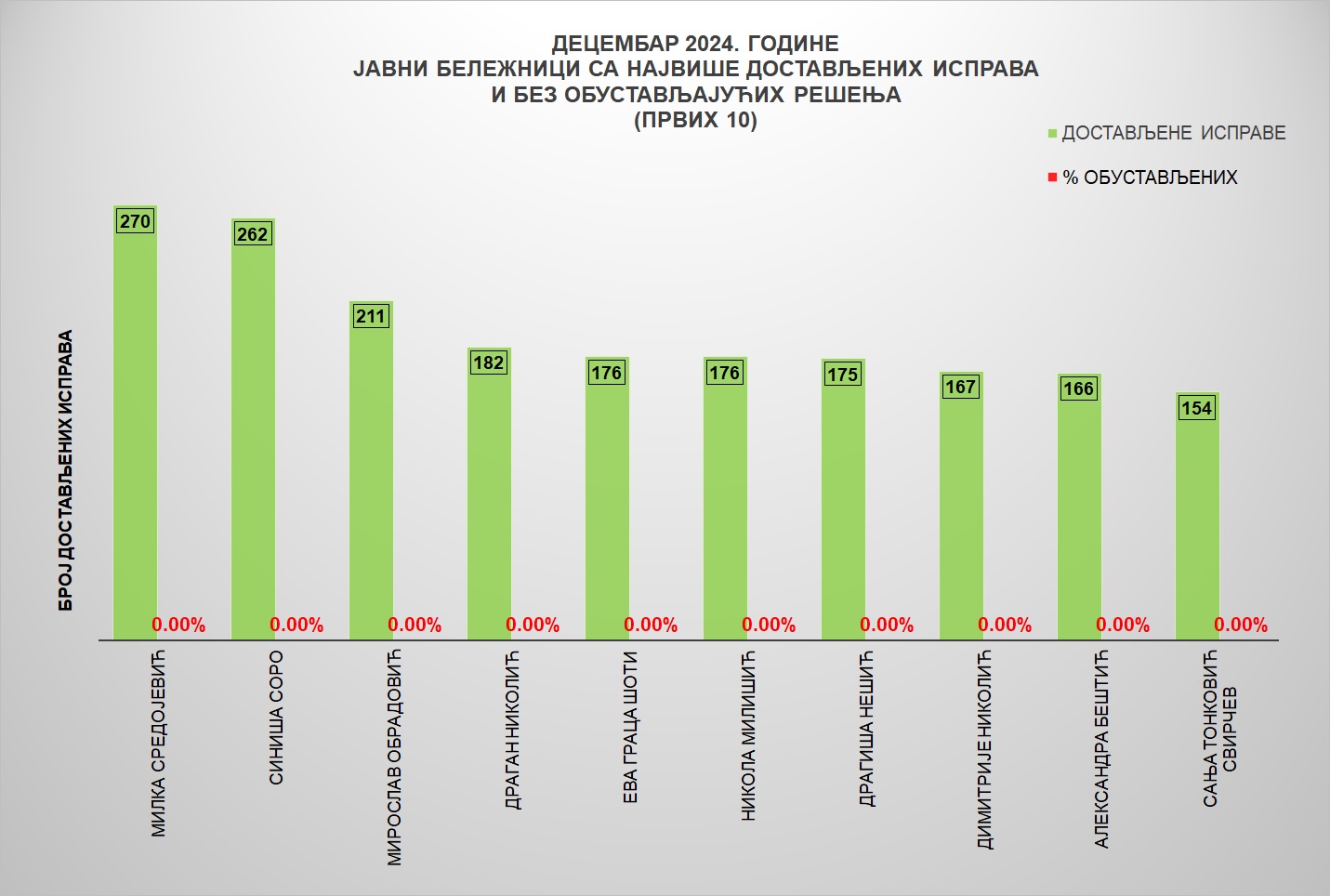 /content/images/stranice/statistika/2025/01/Grafik 3dece.jpg